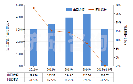 2011-2015年9月中國(guó)止回閥(用于管道、鍋爐、罐、桶或類似品的)(HS84813000)出口總額及增速統(tǒng)計(jì)